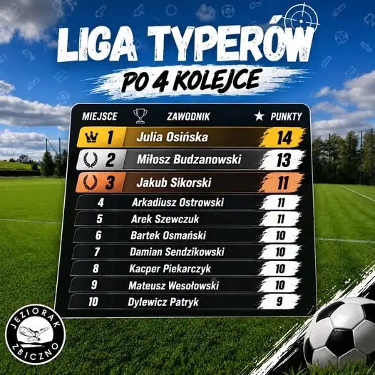 Liga Typerów Jezioraka: Julia Osińska liderką po czwartej kolejce
