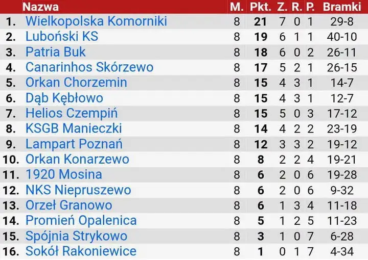 Red Box Klasa Okręgowa grupa 3: tabela po 8 kolejkach. KSGB Manieczki na 8. miejscu