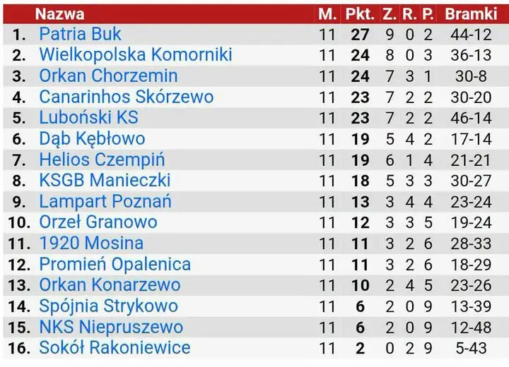 Red Box Klasa Okręgowa grupa 3: tabela po 11 kolejkach. KSGB Manieczki na 8. miejscu